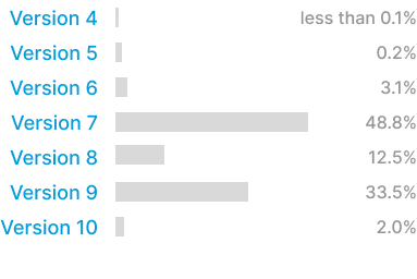 Drupal Versions User Percentage