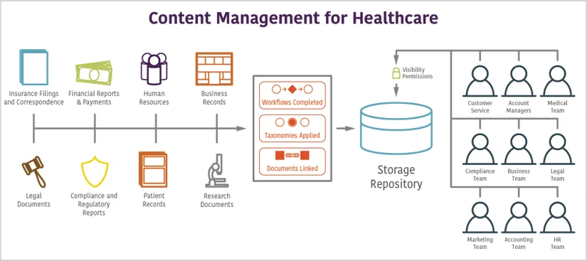 Content Management for Healthcare