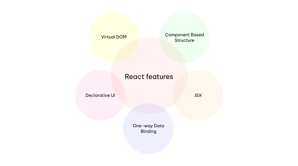 React JS Features